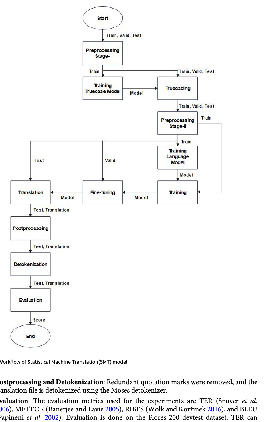 Statistical Machine Translation for Indic Languages | Web IR NLP Group ...