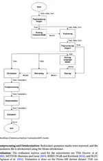 Statistical Machine Translation for Indic Languages