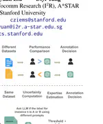 CoAnnotating: Uncertainty-Guided Work Allocation between Human and Large Language Models for Data Annotation