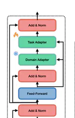 UDAPTER - Efficient Domain Adaptation Using Adapters