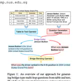 Unsupervised Multi-hop Question Answering by Question Generation
