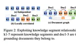 CorefDiffs: Co-referential and Differential Knowledge Flow in Document Grounded Conversations